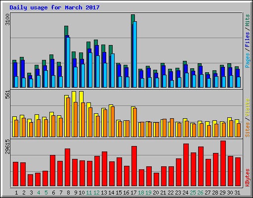 Daily usage for March 2017