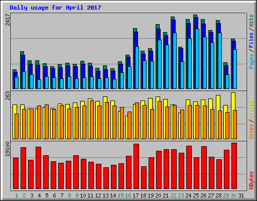 Daily usage for April 2017