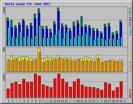 Daily usage for June 2017