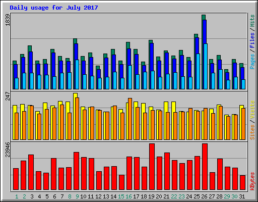 Daily usage for July 2017