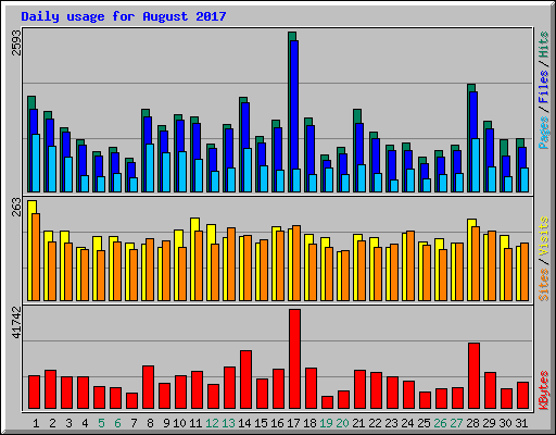 Daily usage for August 2017