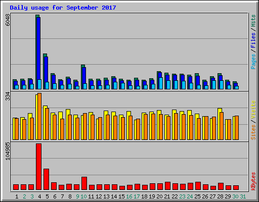 Daily usage for September 2017