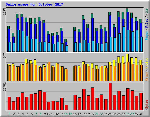 Daily usage for October 2017