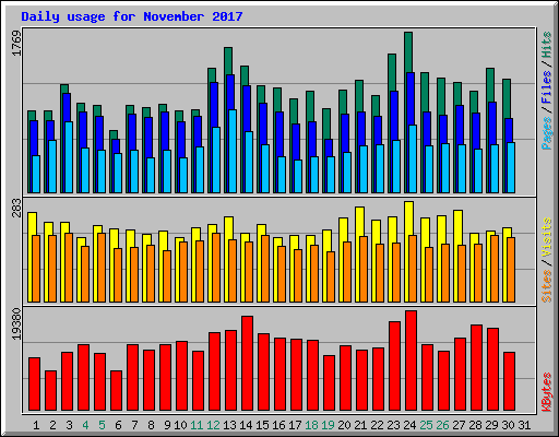 Daily usage for November 2017