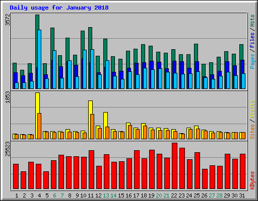 Daily usage for January 2018