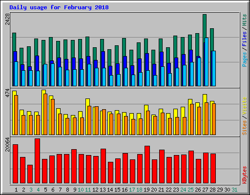 Daily usage for February 2018