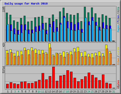 Daily usage for March 2018