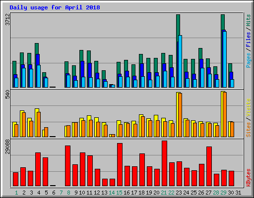 Daily usage for April 2018