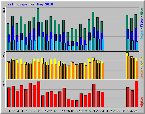 Daily usage for May 2018