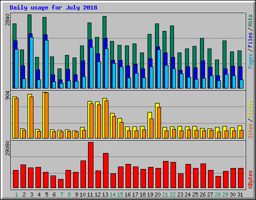 Daily usage for July 2018