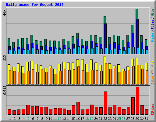 Daily usage for August 2018