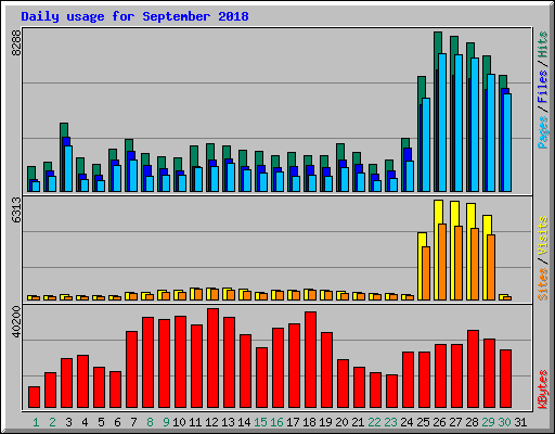 Daily usage for September 2018
