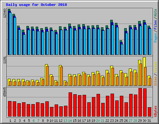 Daily usage for October 2018