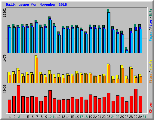 Daily usage for November 2018