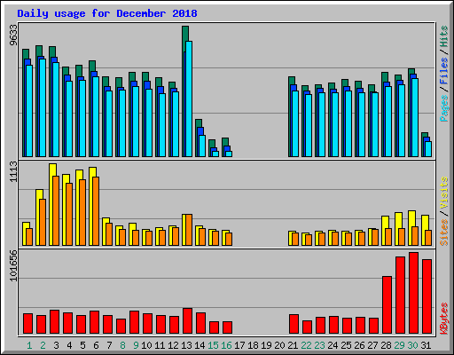 Daily usage for December 2018