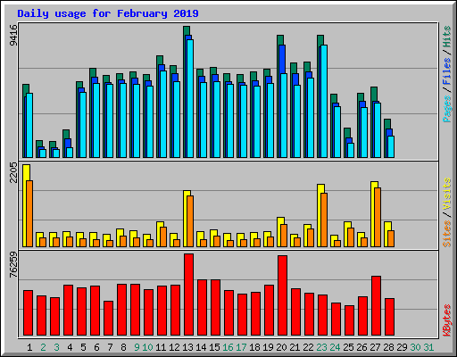 Daily usage for February 2019