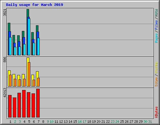 Daily usage for March 2019