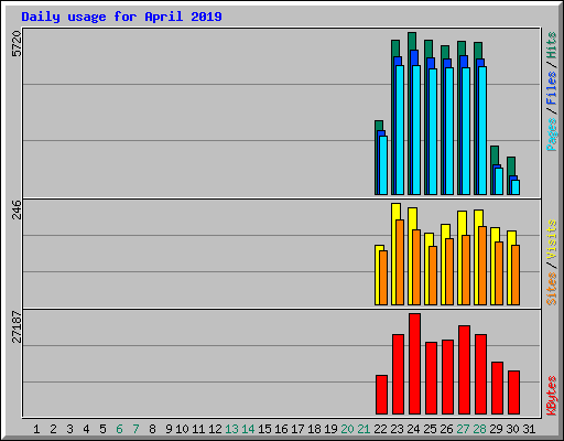 Daily usage for April 2019