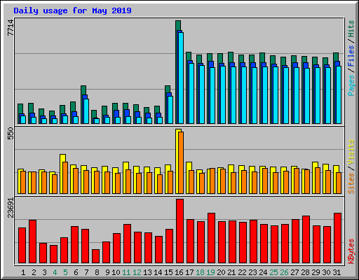 Daily usage for May 2019