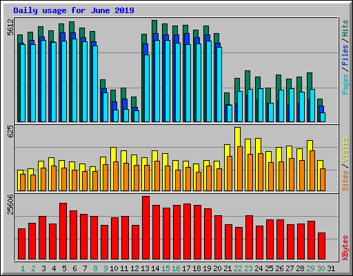 Daily usage for June 2019