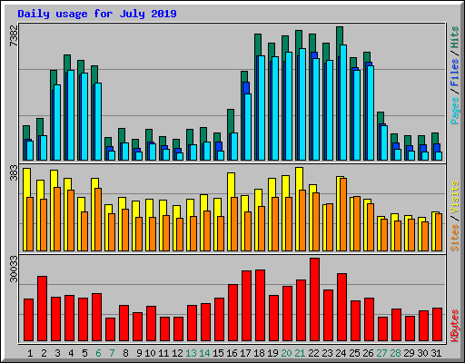 Daily usage for July 2019