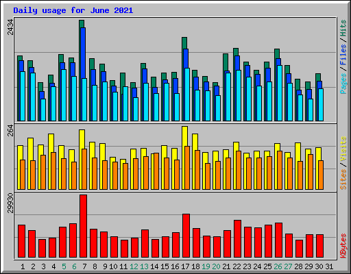 Daily usage for June 2021