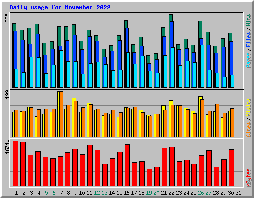 Daily usage for November 2022