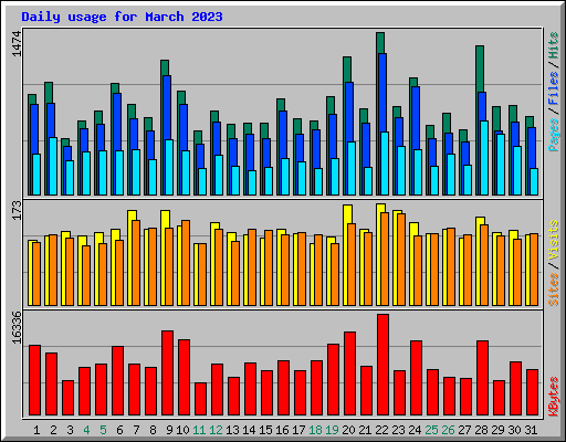 Daily usage for March 2023