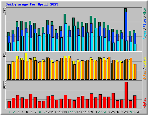 Daily usage for April 2023