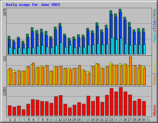 Daily usage for June 2023