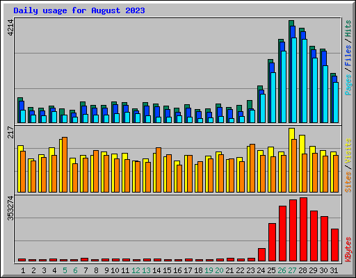 Daily usage for August 2023