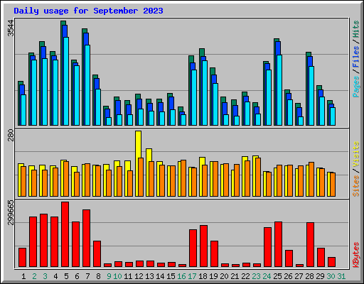 Daily usage for September 2023