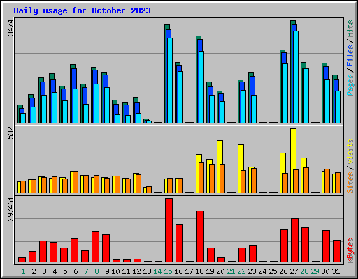 Daily usage for October 2023