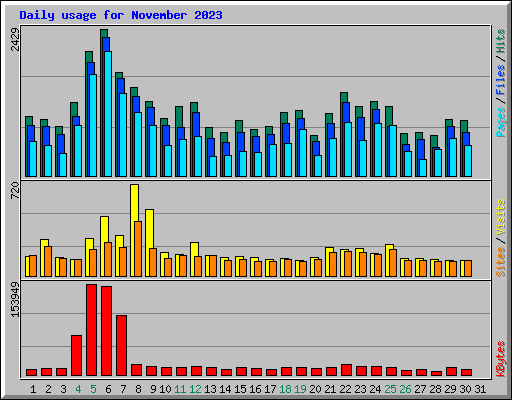 Daily usage for November 2023