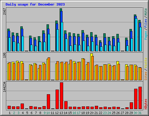 Daily usage for December 2023