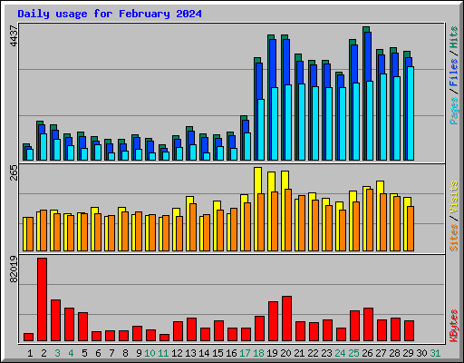 Daily usage for February 2024