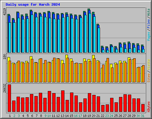Daily usage for March 2024