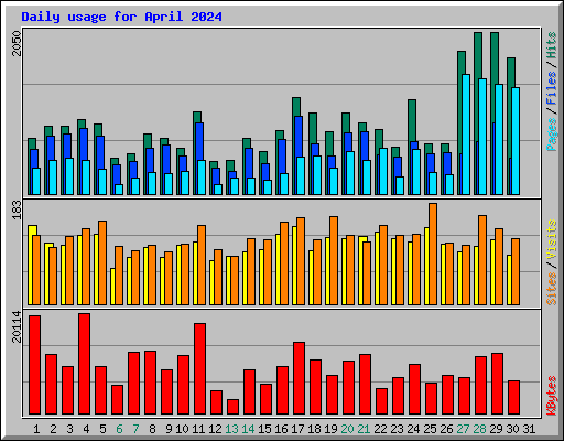 Daily usage for April 2024