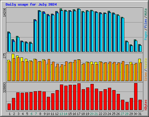 Daily usage for July 2024