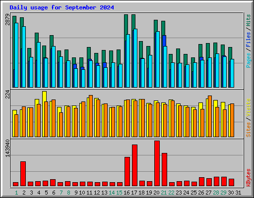 Daily usage for September 2024