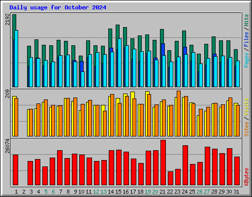 Daily usage for October 2024