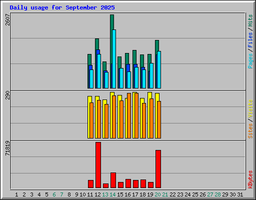 Daily usage for September 2025