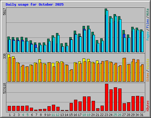 Daily usage for October 2025