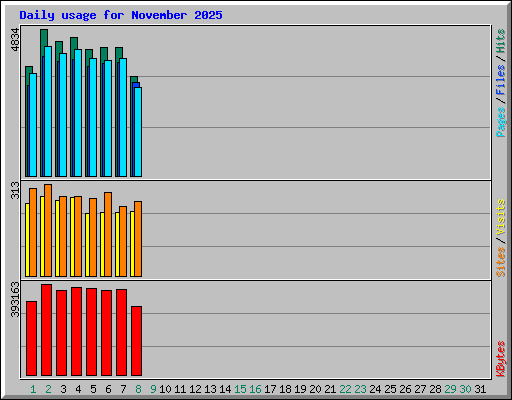 Daily usage for November 2025