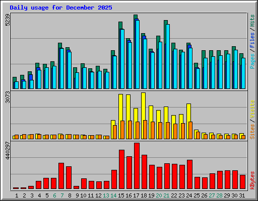 Daily usage for December 2025