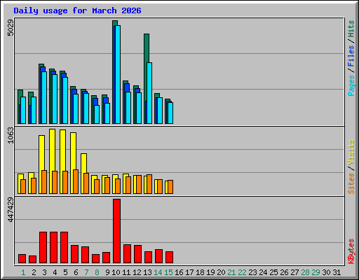 Daily usage for March 2026