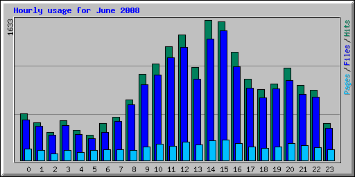 Hourly usage for June 2008