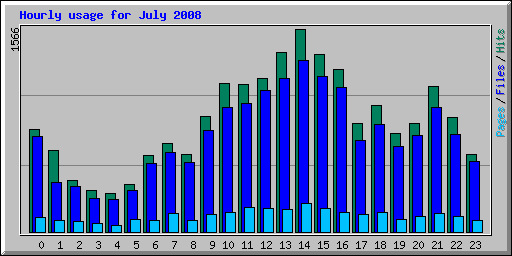Hourly usage for July 2008