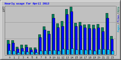 Hourly usage for April 2012