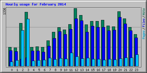 Hourly usage for February 2014